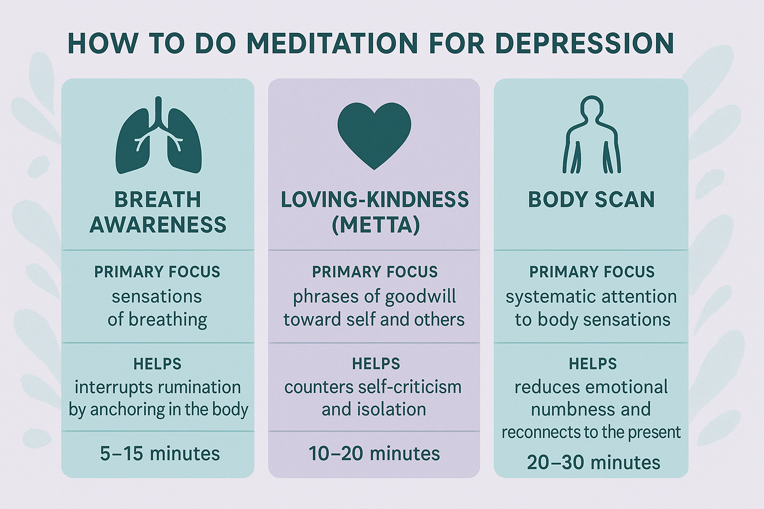 Infographic comparing three meditation techniques best suited for depression