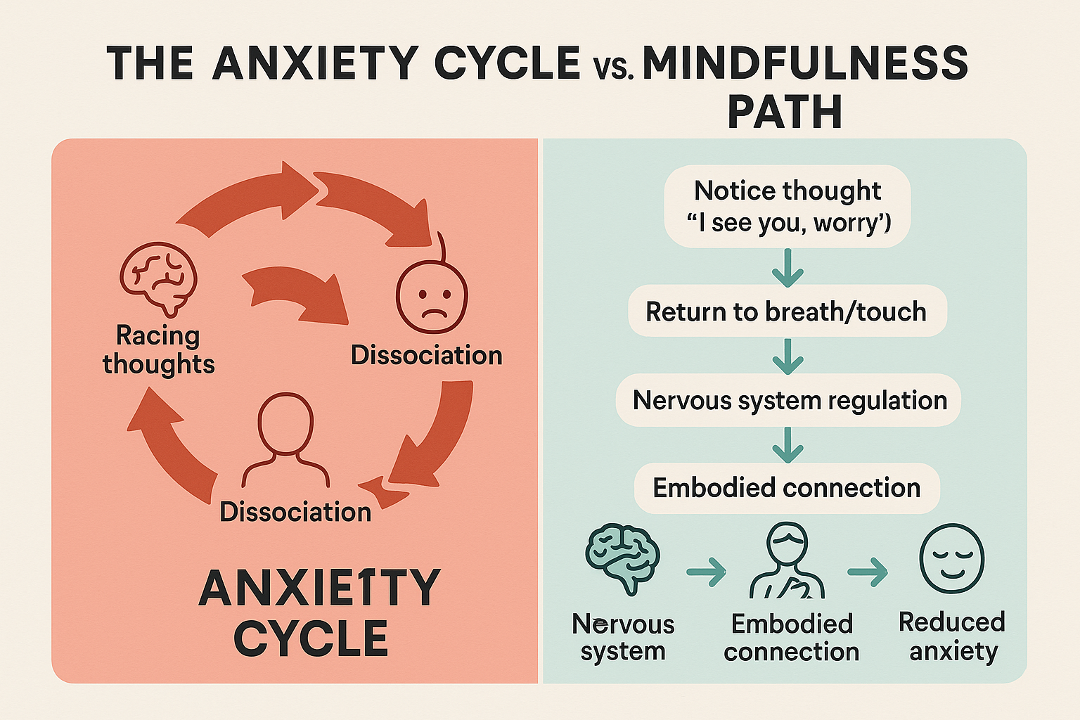 Diagram of how sexual wellness mindfulness interrupts the anxiety cycle