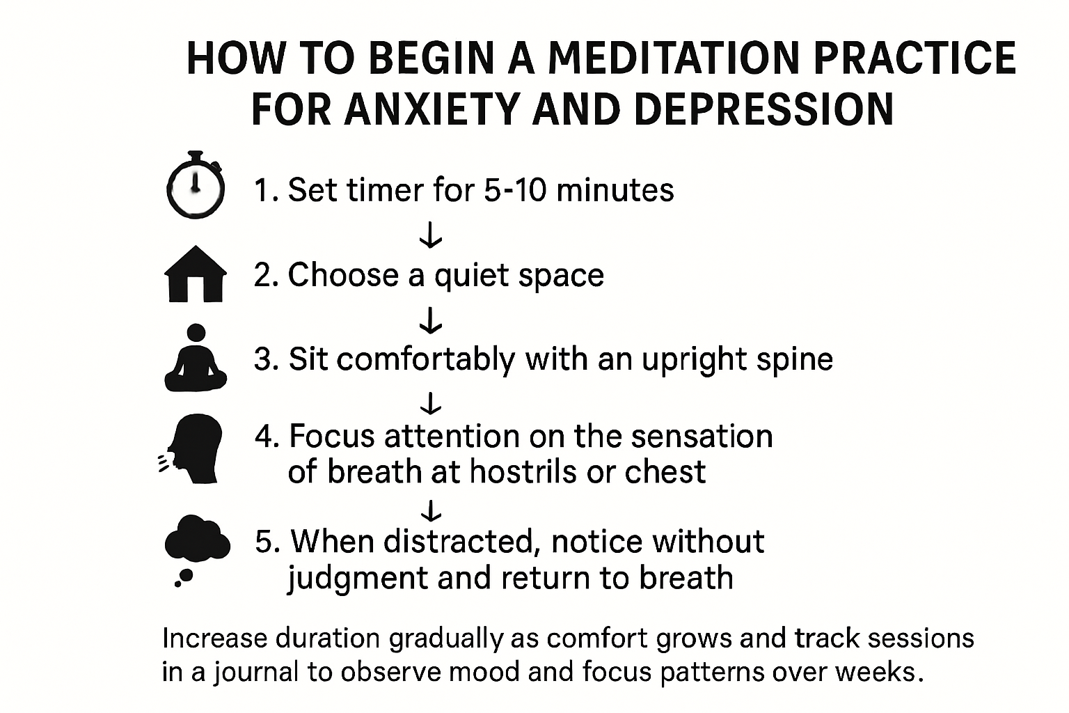 Step-by-step flowchart illustrating how to begin a meditation practice for anxiety and depression with five steps including timer setting, choosing space, sitting posture, focusing on breath, and mindful redirection, plus guidance on increasing duration and tracking progress.