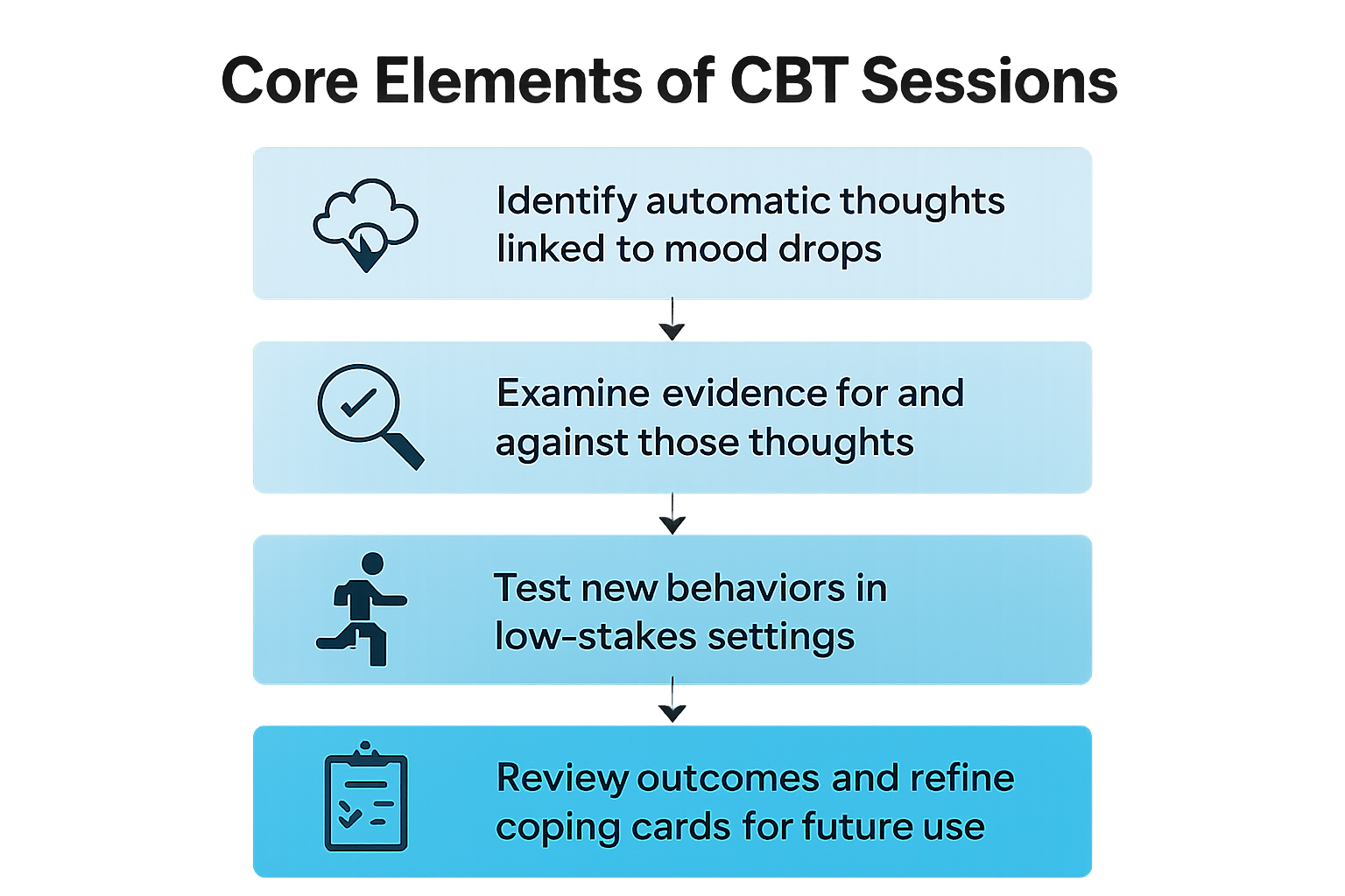 Flowchart showing the four core elements of CBT sessions: identify thoughts, examine evidence, test behaviors, and review outcomes.