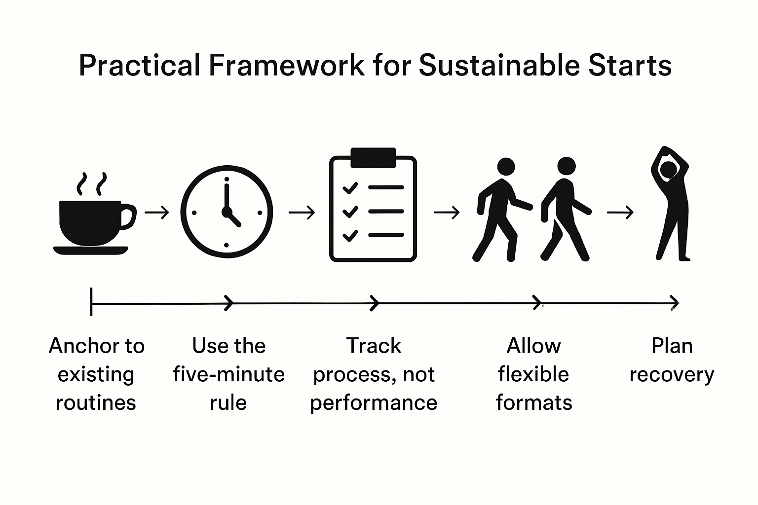 A step-by-step visual diagram showing a five-step practical framework for starting running with depression: anchoring to routines, using five-minute rule, tracking process not performance, allowing flexible formats, and planning recovery with matching icons.